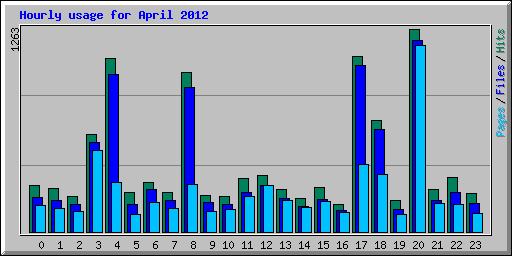 Hourly usage for April 2012