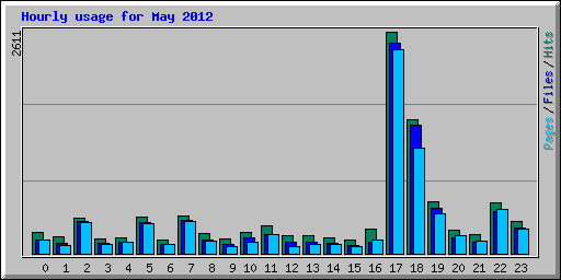 Hourly usage for May 2012