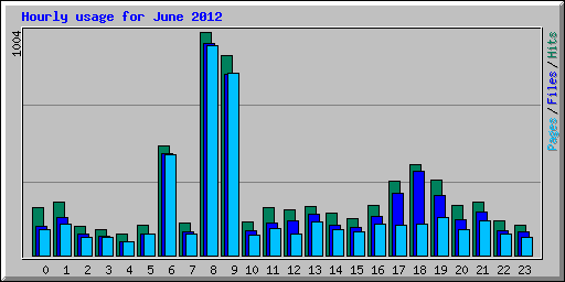 Hourly usage for June 2012