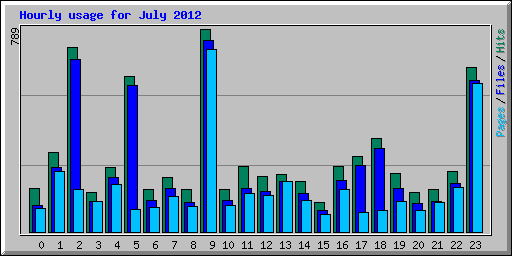 Hourly usage for July 2012