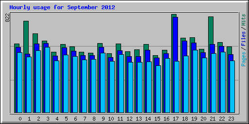 Hourly usage for September 2012