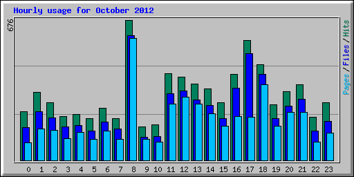 Hourly usage for October 2012