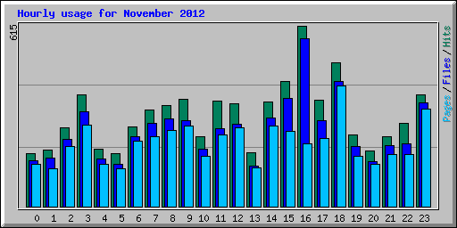 Hourly usage for November 2012