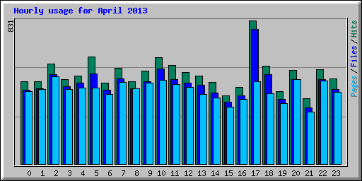 Hourly usage for April 2013