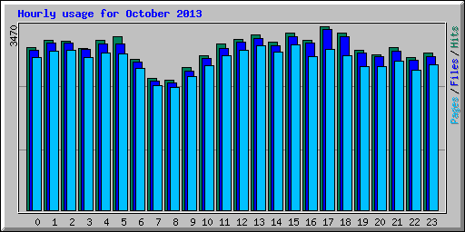 Hourly usage for October 2013