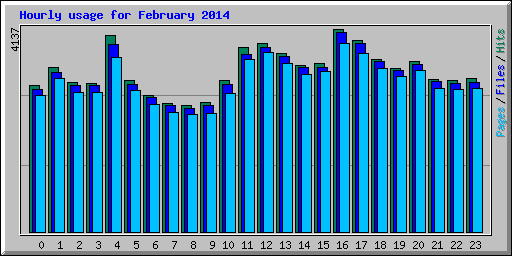 Hourly usage for February 2014