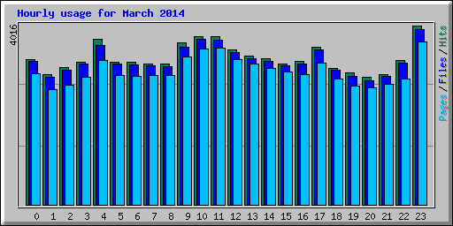 Hourly usage for March 2014