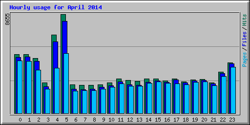 Hourly usage for April 2014