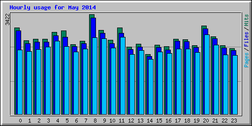 Hourly usage for May 2014