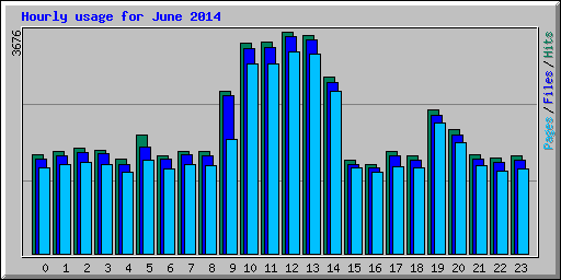 Hourly usage for June 2014