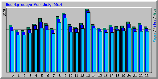 Hourly usage for July 2014