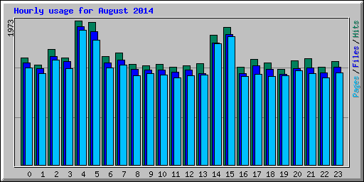 Hourly usage for August 2014