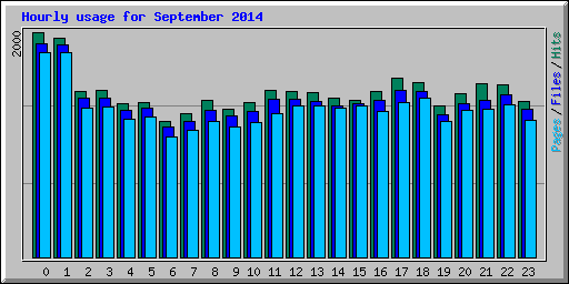 Hourly usage for September 2014