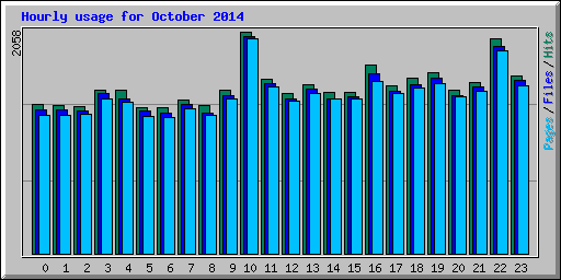 Hourly usage for October 2014