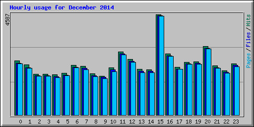 Hourly usage for December 2014