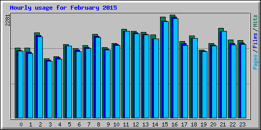 Hourly usage for February 2015