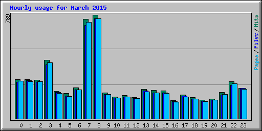 Hourly usage for March 2015