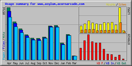 Usage summary for www.asylum.acornarcade.com